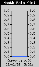 Monthly Rain Total