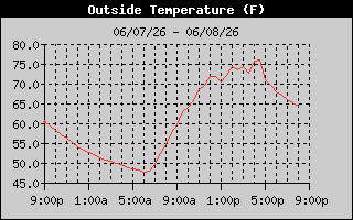Outside Temp History