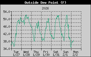 Outside Dewpoint History