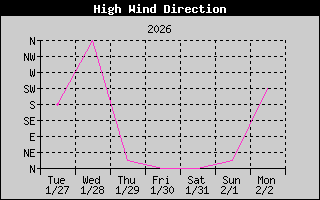 Direction of High Wind History