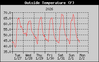 Outside Temperature History