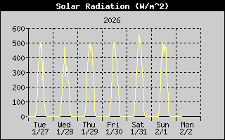 Solar Radiation History