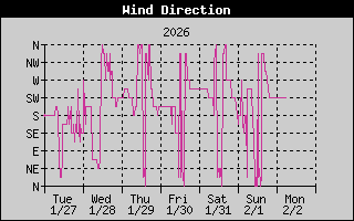 Wind Direction History